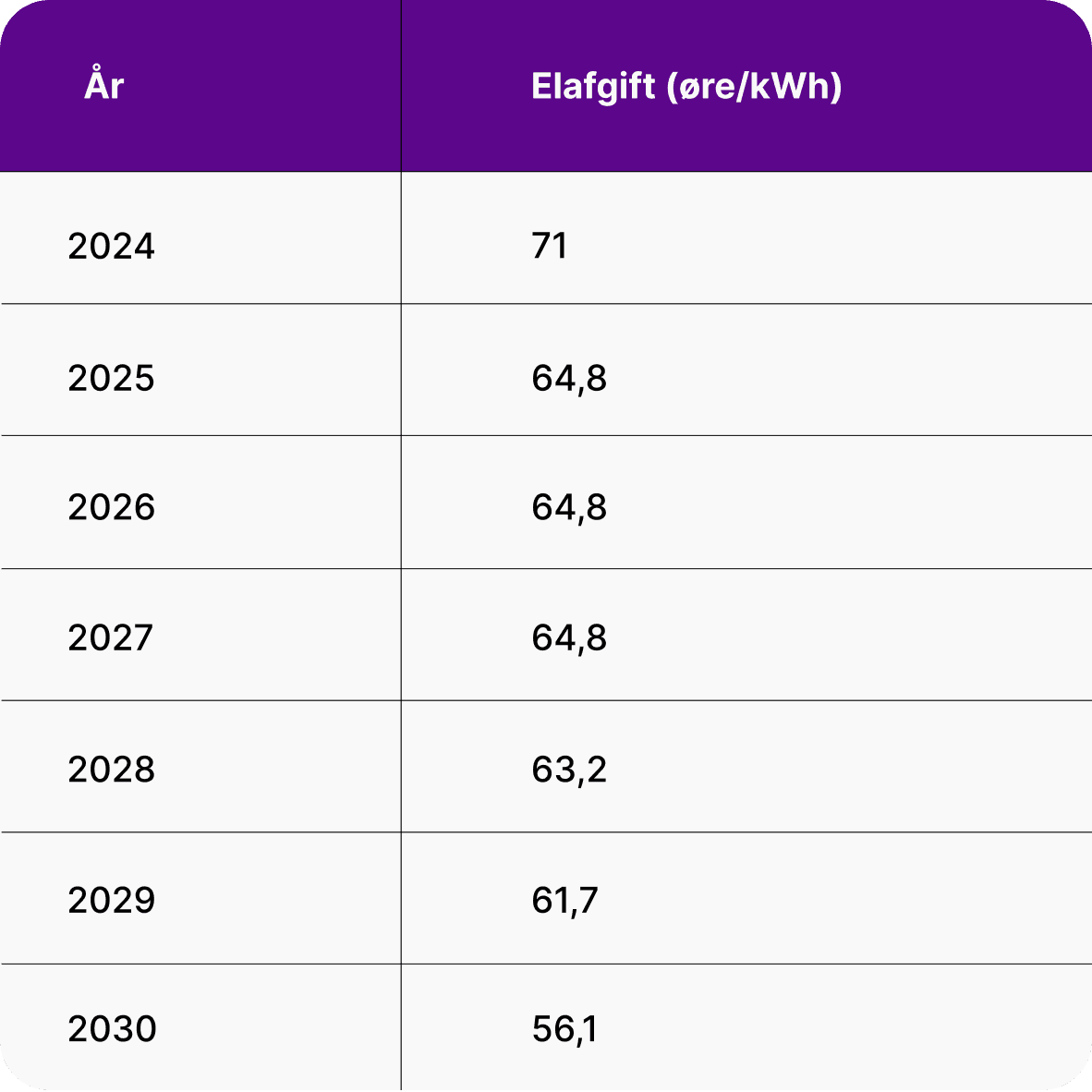 Oversigt over elafgift pr. år