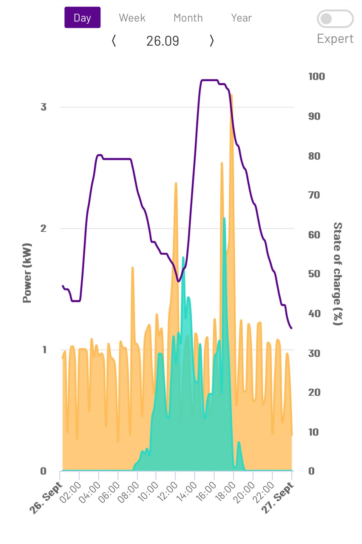 Historisk data i 1KOMMA5 appen