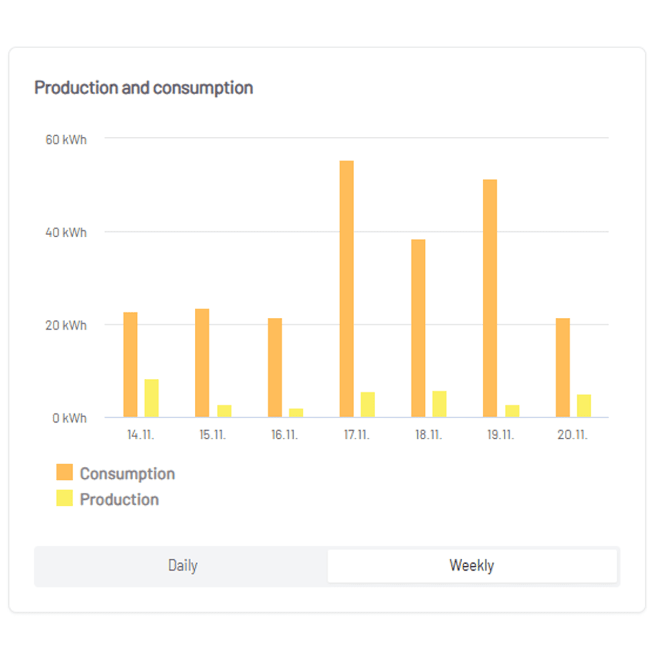 iSolarCloud energy analysis