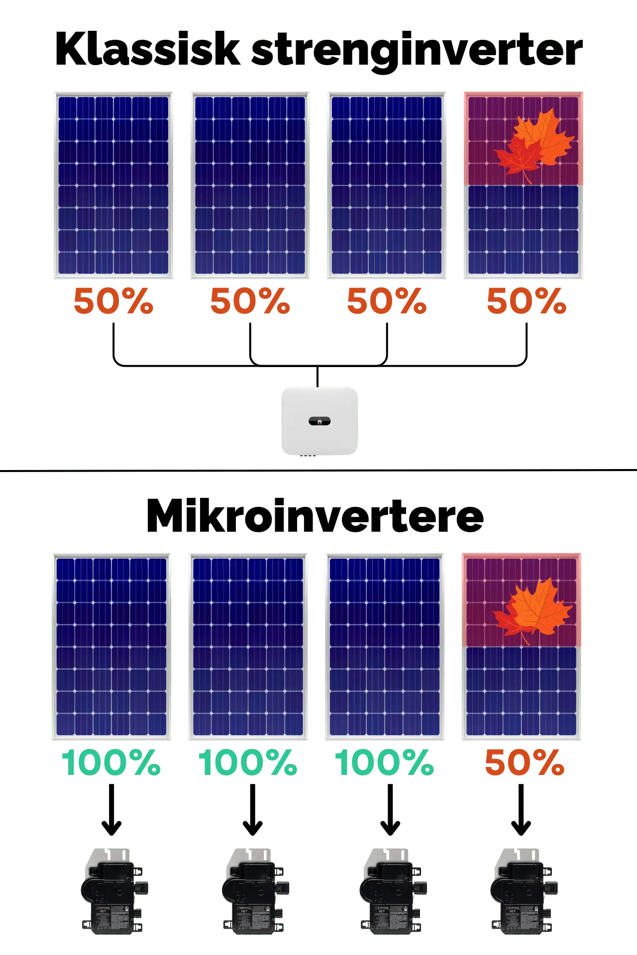 Strenginverter vs mikroinverter til solceller