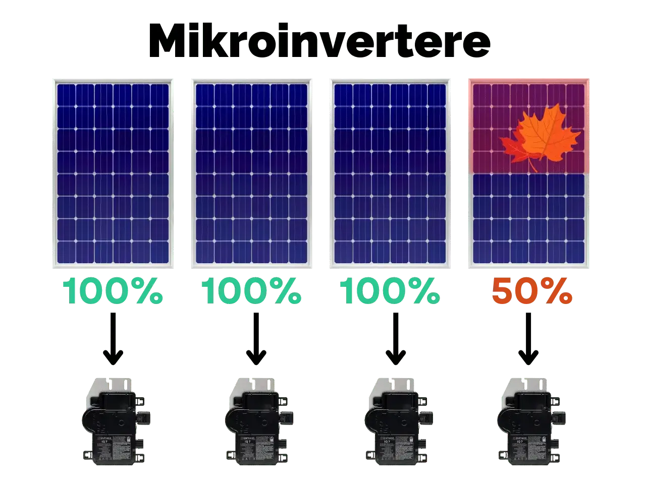 Illustration af mikroinvertere til solceller