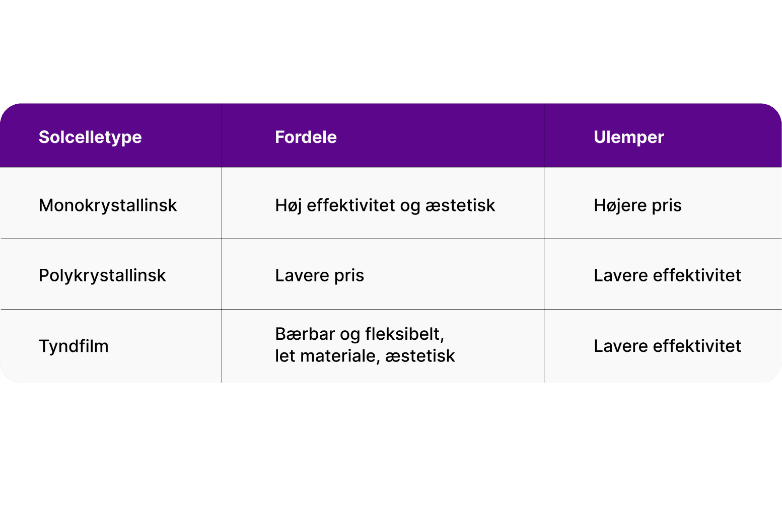 Skema over typer af solceller