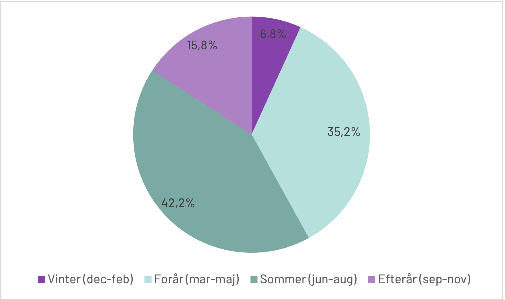 Cirkeldiagram over strømproduktion fra solceller i løbet af årstiderne