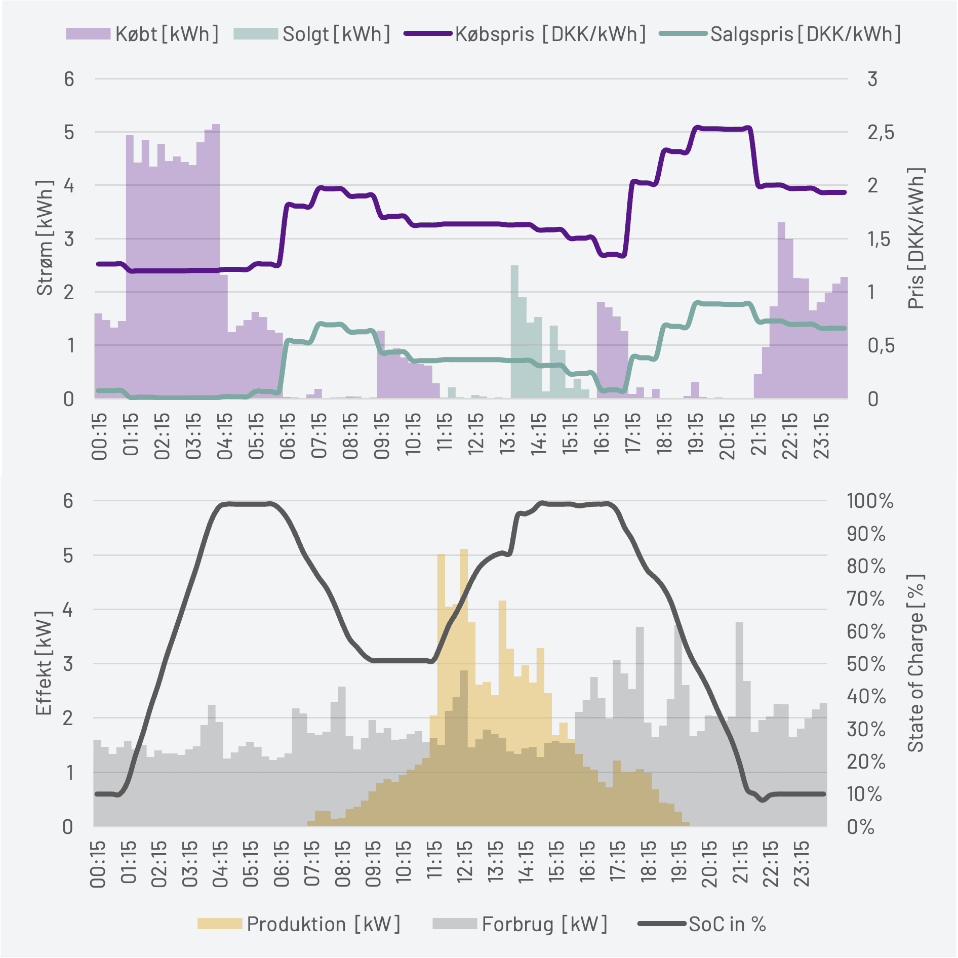 Graf over heartbeat data