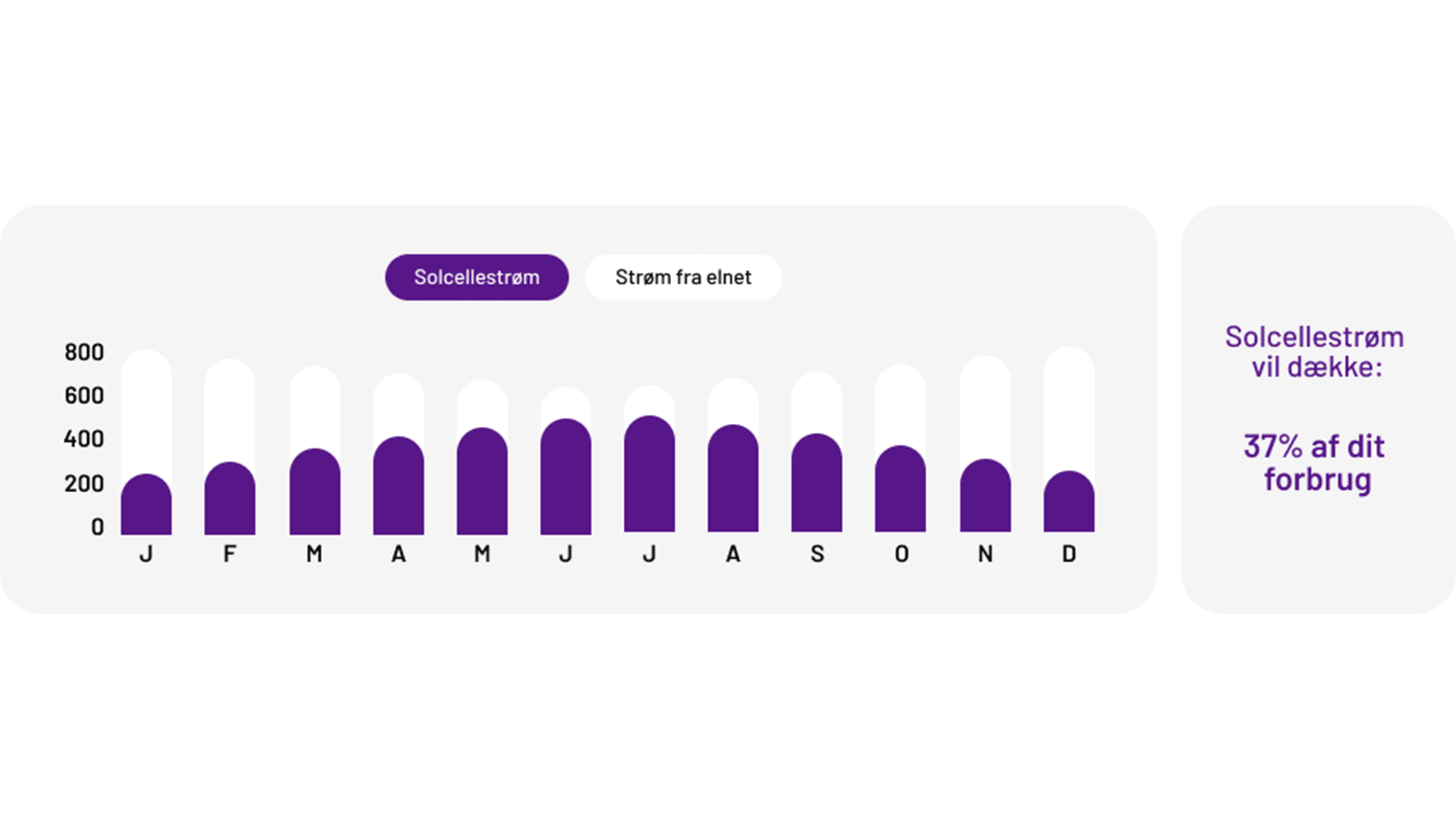 Graf: Strøm fra elnet vs. solcellestrøm