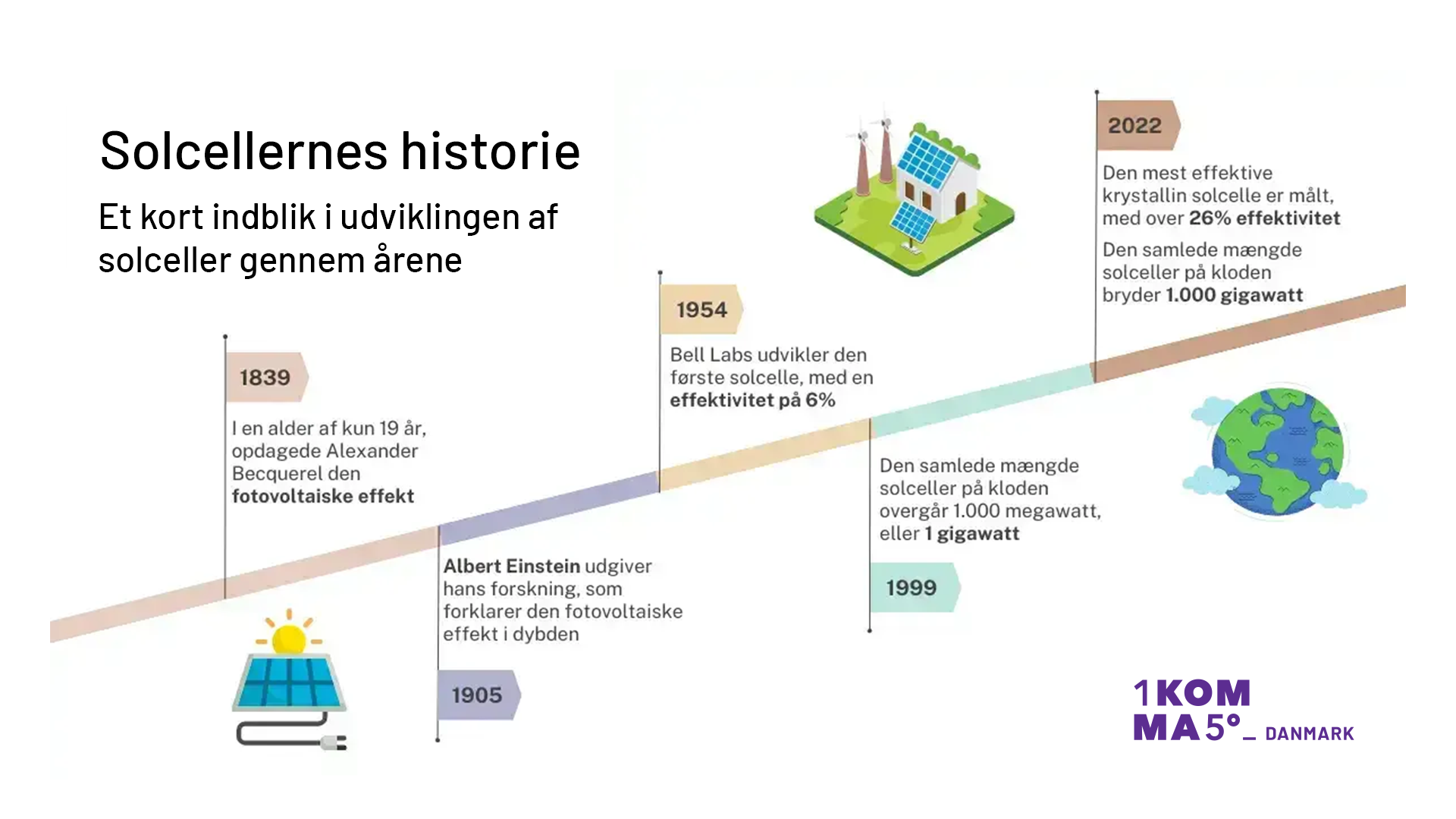 Solcellernes historie fra 1839 til 2022