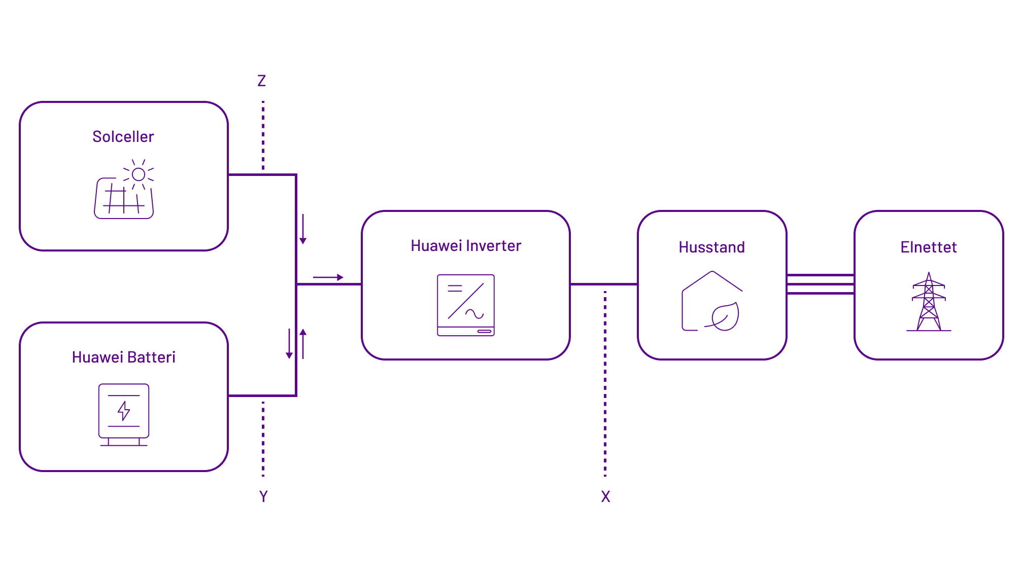 Diagram af Huawei installation