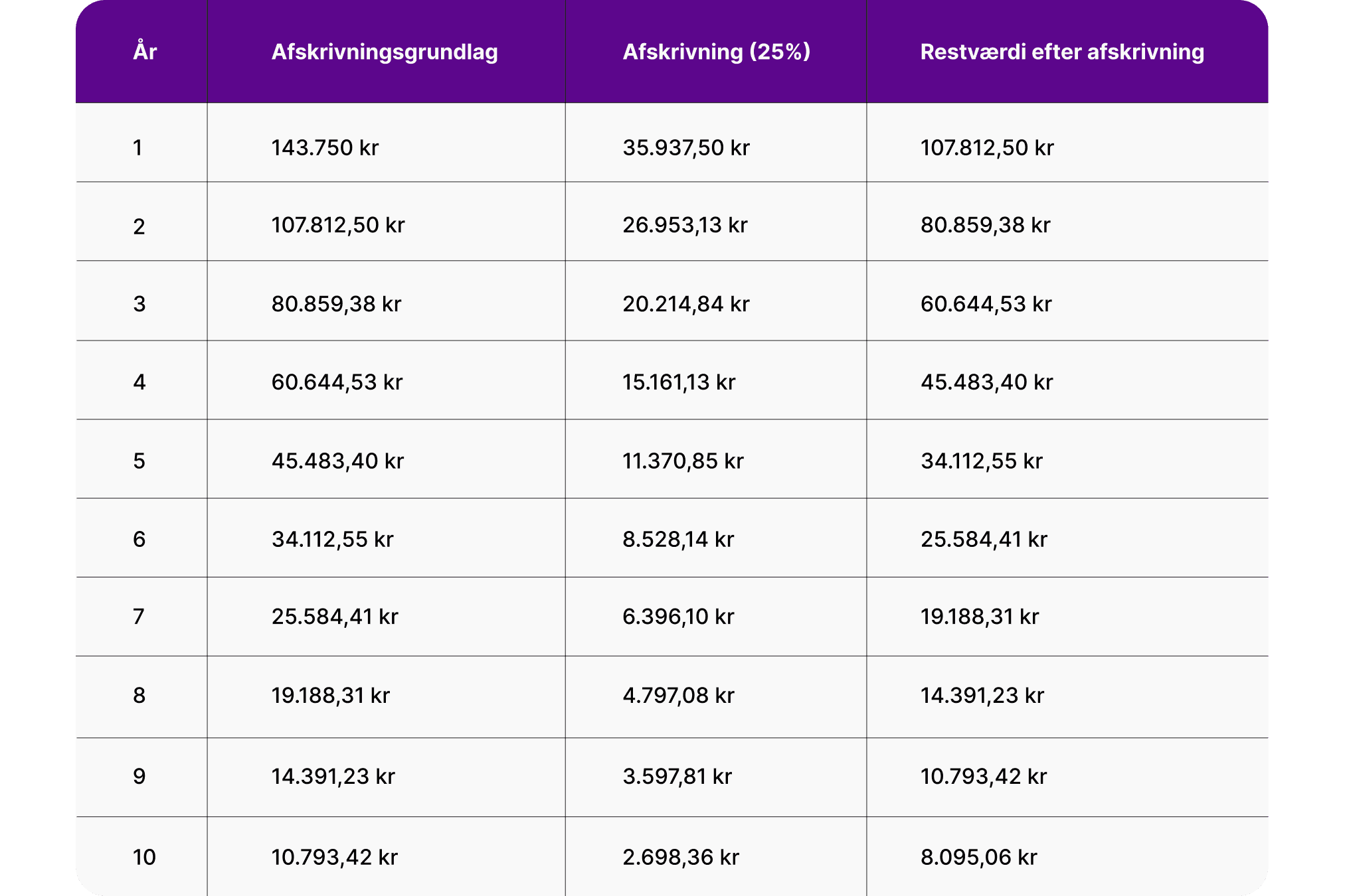 Oversigt over afskrivning af et solcelleanlæg købt til 125.000 kr. 