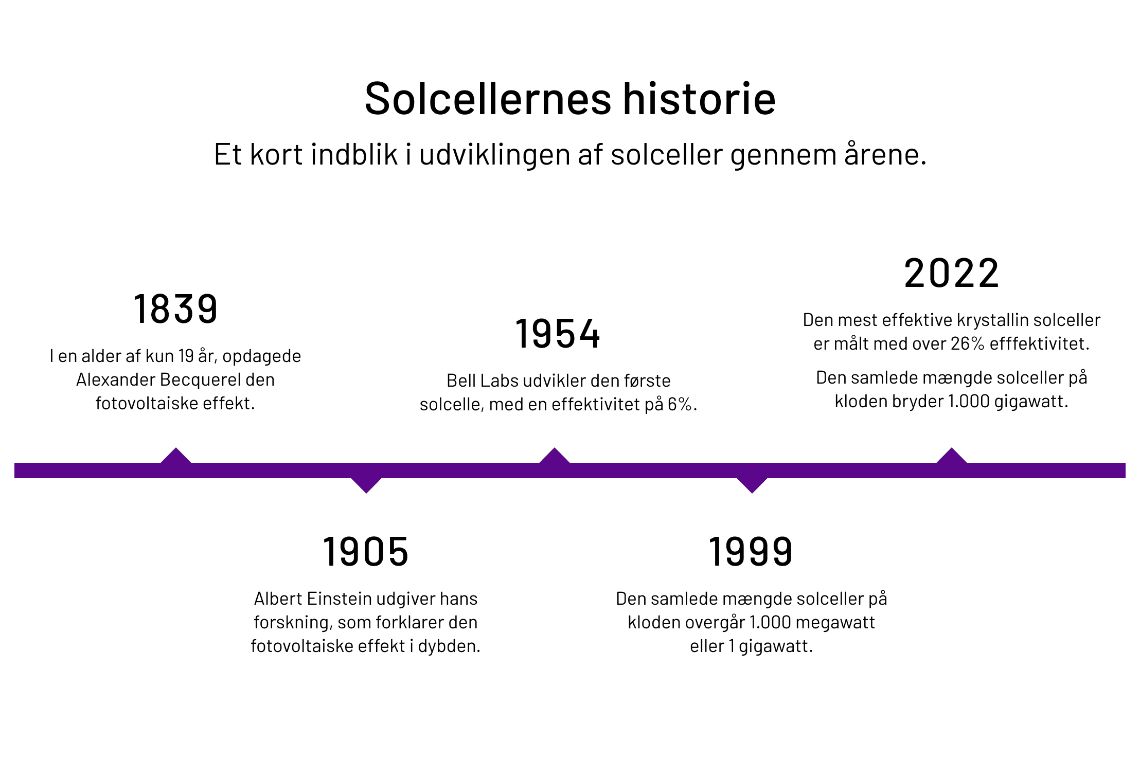 Tidslinje over solcellers historie