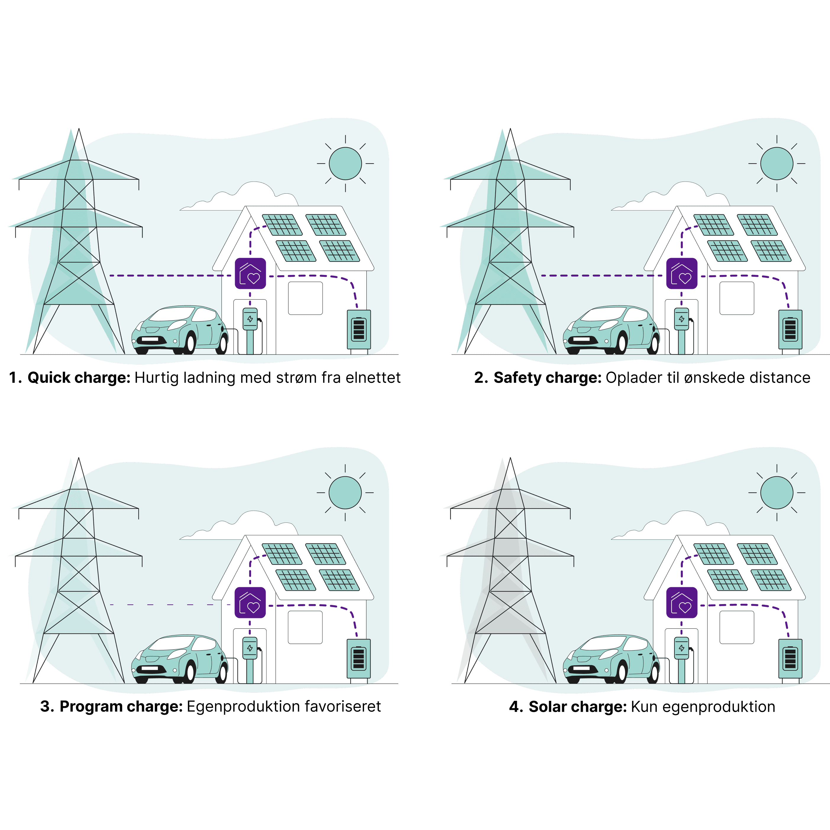 3 ladetilstande til elbil og solceller