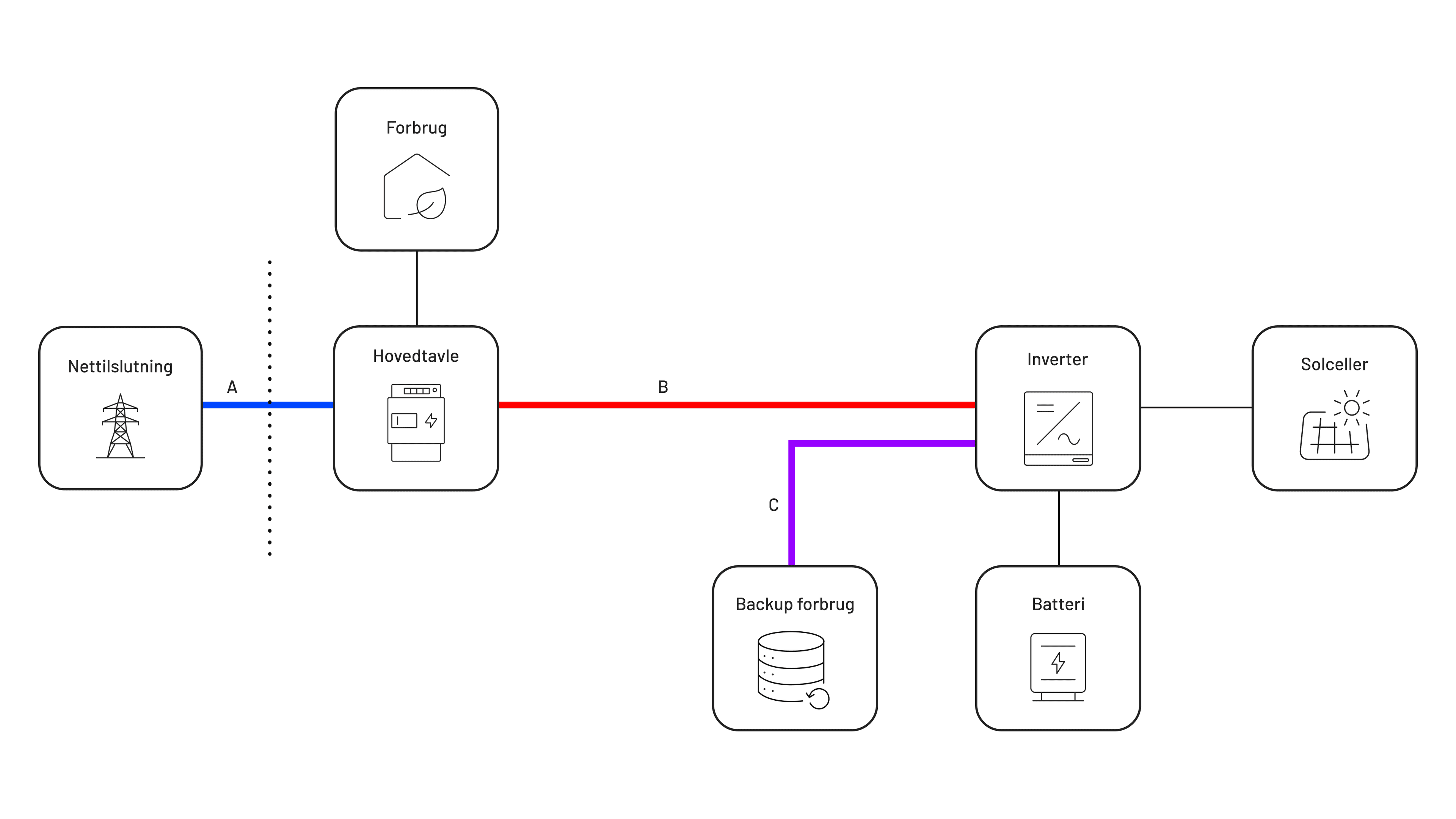 Hvordan fungerer solceller med backup