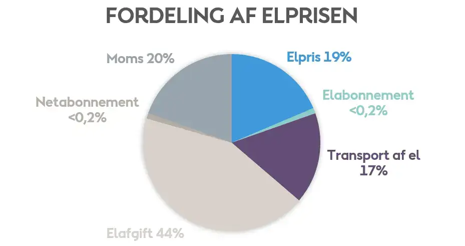 Elpris fordeling