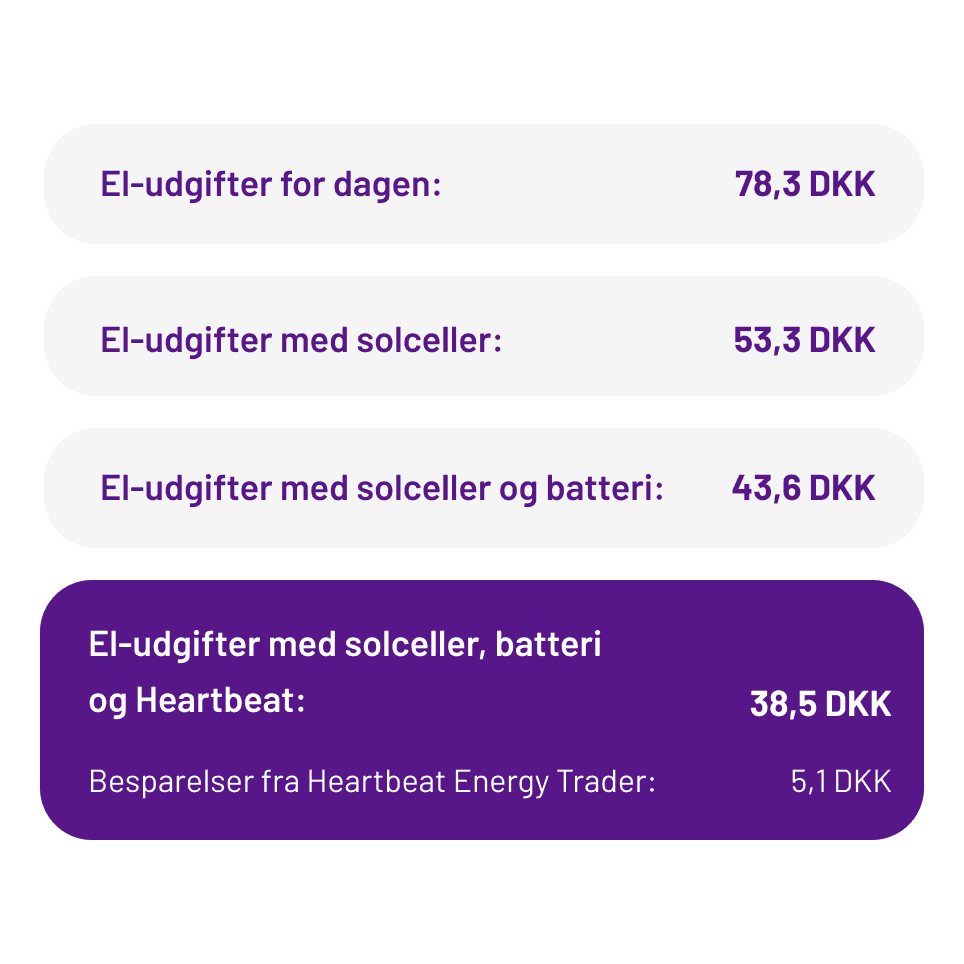 Besparelser fra heartbeat