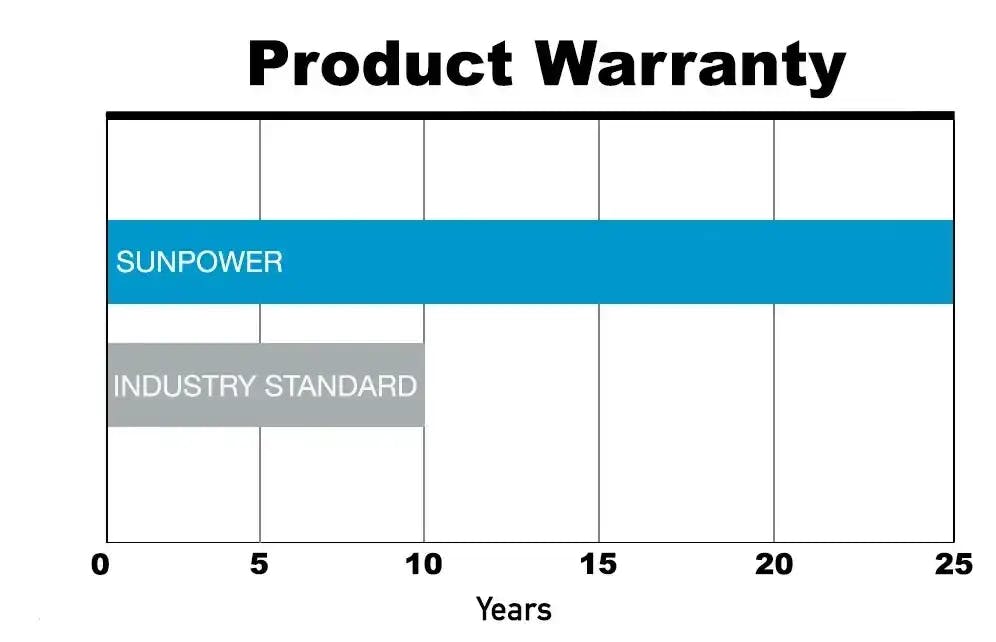 SunPower product warranty