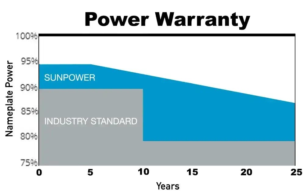 SunPower power warranty